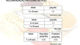 RECOMENDAÇÃO PROTEÍNA/ KG PESO
Idade g/kg/dia
5 a 10 anos 1,0
FAO/WHO, 1985
Idade g/kg/dia
4 a 6 anos 1,1
7 a 10 anos 1
NRC, 1989
Idade Masculino
(g/kg/dia)
Feminino
(g/kg/dia)
7 a 10 anos 0,92 0,92
FAO/WHO, 2007
 