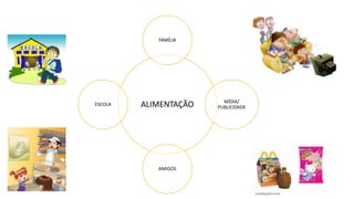 ALIMENTAÇÃO
FAMÍLIA
MÍDIA/
PUBLICIDADE
AMIGOS
ESCOLA
 