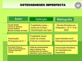 OSTEOGENESES IMPERFECTAOSTEOGENESES IMPERFECTAOSTEOGENESES IMPERFECTAOSTEOGENESES IMPERFECTA
Autor Bibliografia
Claudio Santili
Francis H. Glarienx
Horacio Platkim
Marcelo Campos de Assis
Rose Marie Chiasson –
Assist. Social (Hospital for
Childrens, Montreal –
Canadá
3
Definição
Fragilidade ossea –
Ossos de Cristais:
Classificação dos tipos
Revista Brasileira de
Ortopedia v. 37 n° 8 de
2002
Associação
Portuguesa de O. I
Fragilidade óssea
ossos de cristais.
Fraturas inexplicáveis.
www.freewebs.com/
Osteogeneseimperfeita
A falta de conhecimento
sobre a doença, leva
profissionais da saúde a
classificar como maus tratos
Associação Brasileira
de Osteogêneses
Imperfecta
 