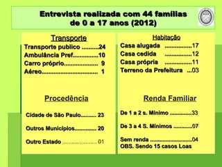 Entrevista realizada com 44 famíliasEntrevista realizada com 44 famílias
de 0 a 17 anos (2012)de 0 a 17 anos (2012)
TransporteTransporte
Transporte publico ..........24Transporte publico ..........24
Ambulância Pref...............10Ambulância Pref...............10
Carro próprio.................... 9Carro próprio.................... 9
Aéreo................................. 1Aéreo................................. 1
HabitaçãoHabitação
Casa alugadaCasa alugada ................................1717
Casa cedidaCasa cedida ................................1212
Casa própriaCasa própria ................................1111
Terreno da PrefeituraTerreno da Prefeitura ......0303
Procedência
Cidade de São Paulo.......... 23Cidade de São Paulo.......... 23
Outros Municípios.............. 20Outros Municípios.............. 20
Outro EstadoOutro Estado ...................... 01
Renda Familiar
De 1 a 2 s. Mínimo ..............De 1 a 2 s. Mínimo ..............3333
De 3 a 4 S. Mínimos ............De 3 a 4 S. Mínimos ............0707
Sem renda ...........................Sem renda ...........................0404
OBS. Sendo 15 casos LoasOBS. Sendo 15 casos Loas
 
