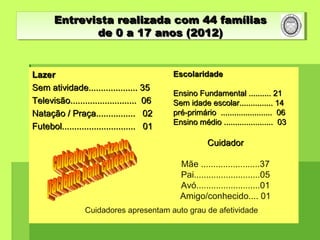 LazerLazer
Sem atividade.................... 35Sem atividade.................... 35
Televisão........................... 06Televisão........................... 06
Natação / Praça................ 02Natação / Praça................ 02
Futebol.............................. 01Futebol.............................. 01
EscolaridadeEscolaridade
Ensino Fundamental .......... 21Ensino Fundamental .......... 21
Sem idade escolar............... 14Sem idade escolar............... 14
pré-primário ....................... 06pré-primário ....................... 06
Ensino médio ...................... 03Ensino médio ...................... 03
CuidadorCuidador
Mãe ........................37
Pai...........................05
Avó..........................01
Amigo/conhecido.... 01
Entrevista realizada com 44 famíliasEntrevista realizada com 44 famílias
de 0 a 17 anos (2012)de 0 a 17 anos (2012)
Entrevista realizada com 44 famíliasEntrevista realizada com 44 famílias
de 0 a 17 anos (2012)de 0 a 17 anos (2012)
Cuidadores apresentam auto grau de afetividade
 