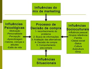 Influências do
mix de marketing
Influências
Situacionais
Influências
Psicológicas
-Motivação
-Personalidade
-Percepção
-Aprendizagem
-Valores, crenças e
atitudes
-Estilo de vida
Influências
Socioculturais
-Influência pessoal
-Grupos referência
-Família
-Classe social
-Status
-Cultura
-Subcultura
-Etnia
Processo de
Decisão de compra
1- reconhecimento do
problema
2- Busca de informações
3- Avaliação das alternativas
4- Decisão de compra
5- Comportamento
pós-compra
 