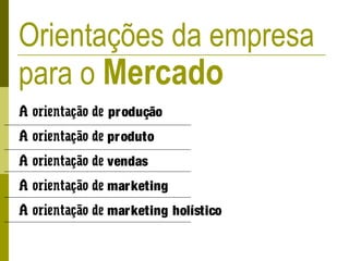 A orientação de produção
A orientação de produto
A orientação de vendas
A orientação de marketing
A orientação de marketing holístico
Orientações da empresa
para o Mercado
 