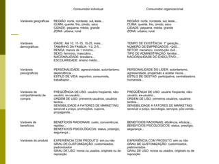 Consumidor individual Consumidor organizacional
Variáveis geográficas REGIÃO: norte, nordeste, sul, leste...
CLIMA: quente, frio, úmido, seco
CIDADE: pequena, média, grande
ZONA: urbana, rural
REGIÃO: norte, nordeste, sul, leste...
CLIMA: quente, frio, úmido, seco
CIDADE: pequena, média, grande
ZONA: urbana, rural
Variáveis
demográficas
IDADE: Até 10, 11-15, 15-25, mais...
TAMANHO DA FAMÍLIA: 1-2, 2-5...
RENDA: menos de 1 mínimo...
SEXO: feminino, masculino...
NACIONALIDADE: brasileira...
ESCOLARIDADE: ensino médio...
TEMPO DE EXISTÊNCIA: 1º geração...
NÚMERO DE EMPREGADOS: <200...
SETOR: mecânico, construção civil...
TIPO DE ADMINISTRAÇÃO: familiar...
NACIONALIDADE DO EXECUTIVO:...
Variáveis
psicográficas
PERSONALIDADE: agressividade, autoritarismo,
dependência...
ESTILO DE VIDA: esportivo, consumista,
trabalhador...
PERSONALIDADE DO LÍDER: autoritarismo,
agressividade, propensão a aceitar riscos...
ESTILO DE GESTÃO: participativa, centralizadora,
humanista...
Variáveis de
comportamento de
compra
FREQÜÊNCIA DE USO: usuário freqüente, não-
usuário, ex-usuário...
ORDEM DE USO: primeiros usuários, usuários
tardios...
SENSIBILIDADE A FATORES DE MARKETING:
sensível a preço, promoções, cupons,
propaganda...
FREQÜÊNCIA DE USO: usuário freqüente, não-
usuário, ex-usuário...
ORDEM DE USO: primeiros usuários, usuários
tardios...
SENSIBILIDADE A FATORES DE MARKETING:
sensível a preço, tecnologia, serviços, pós-venda...
Varáveis de
benefícios
BENEFÍCIOS RACIONAIS: custo, conveniência,
rapidez...
BENEFÍCIOS PSICOLÓGICOS: status, prestígio,
segurança...
BENEFÍCIOS RACIONAIS: eficiência, eficácia...
BENEFÍCIOS PSICOLÓGICOS: status, prestígio,
segurança...
Variáveis do produto EXPERIÊNCIA COM PRODUTO: sim ou não
GRAU DE CUSTOMIZAÇÃO: customizados,
padronizados
GRAU DE USO: novos ou usados, originais ou de
reposição
EXPERIÊNCIA COM PRODUTO: sim ou não
GRAU DE CUSTOMIZAÇÃO: customizados,
padronizados
GRAU DE USO: novos ou usados, originais ou de
reposição
 