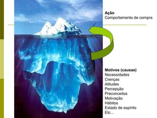 Ação
Comportamento de compra
Motivos (causas)
Necessidades
Crenças
Atitudes
Percepção
Preconceitos
Motivação
Hábitos
Estado de espírito
Etc...
 