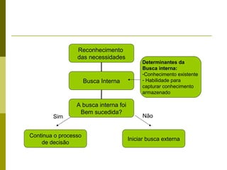 Reconhecimento
das necessidades
Busca Interna
A busca interna foi
Bem sucedida?
Continua o processo
de decisão
Iniciar busca externa
Sim Não
Determinantes da
Busca interna:
-Conhecimento existente
- Habilidade para
capturar conhecimento
armazenado
 