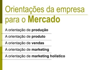 A orientação de produção
A orientação de produto
A orientação de vendas
A orientação de marketing
A orientação de marketing holístico
Orientações da empresa
para o Mercado
 
