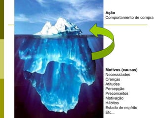 Ação
Comportamento de compra
Motivos (causas)
Necessidades
Crenças
Atitudes
Percepção
Preconceitos
Motivação
Hábitos
Estado de espírito
Etc...
 