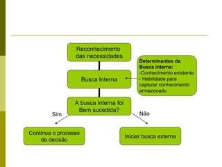 Reconhecimento
das necessidades
Busca Interna
A busca interna foi
Bem sucedida?
Continua o processo
de decisão
Iniciar busca externa
Sim Não
Determinantes da
Busca interna:
-Conhecimento existente
- Habilidade para
capturar conhecimento
armazenado
 