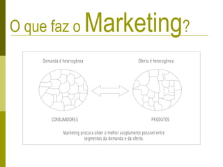 O que faz o Marketing?
Demanda é heterogênea Oferta é heterogênea
CONSUMIDORES PRODUTOS
Marketing procura obter o melhor acoplamento possível entre
segmentos da demanda e da oferta.
 