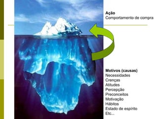 Ação
Comportamento de compra
Motivos (causas)
Necessidades
Crenças
Atitudes
Percepção
Preconceitos
Motivação
Hábitos
Estado de espírito
Etc...
 