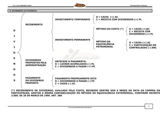 Prof. Onei FERNANDO SAVIOLI CONTABILIDADE AVANÇADA
O curso permanente que mais aprova
12
12. RECEBIMENTO DE DIVIDENDOS.
D
I
V
I
D
E
N
D
O
S
RECEBIMENTO
DIVIDENDOS
PROPOSTOS PELA
ADMINISTRAÇÃO
PAGAMENTO
DO DIVIDENDO
PROPOSTO
D = CAIXA (+)AC
C = RECEITA COM
DIVIDENDOS (+) PL
D = CAIXA (+) AC
C = PARTICIPAÇÃO EM
CONTROLADAS (-) ANC
INVESTIMENTO TEMPORÁRIO
INVESTIMENTO PERMANENTE
D = CAIXA (+) AC
C = RECEITA COM DIVIDENDOS (+) PL
MÉTODO DO CUSTO (*)
MÉTODO DA
EQUIVALÊNCIA
PATRIMONIAL
PAGAMENTO PROPRIAMENTE DITO
D = DIVIDENDOS A PAGAR (-) PC
C = CAIXA (-) AC
(*) RECEBIMENTO DE DIVIDENDO, AVALIADO PELO CUSTO, RECEBIDO DENTRO DOS 6 MESES DA DATA DA COMPRA DA
PARTICIPAÇÃO, ADOTAR A MESMA CONTABILIZAÇÃO DO MÉTODO DA EQUIVALÊNCIA PATRIMONIAL, CONFORME DECRETO
3.000, DE 26 DE MARÇO DE 1999, ART. 380
ANTECEDE O PAGAMENTO:
D = LUCROS ACUMULADOS (-) PL
C = DIVIDENDOS A PAGAR (+) PC
 
