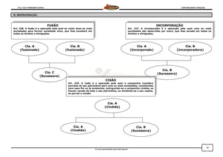 Prof. Onei FERNANDO SAVIOLI CONTABILIDADE AVANÇADA
O curso permanente que mais aprova
18
18. REESTRUTURAÇÃO.
Cia. C
(Sucessora)
FUSÃO
Art. 228. A fusão é a operação pela qual se unem duas ou mais
sociedades para formar sociedade nova, que lhes sucederá em
todos os direitos e obrigações.
INCORPORAÇÃO
Art. 227. A incorporação é a operação pela qual uma ou mais
sociedades são absorvidas por outra, que lhes sucede em todos os
direitos e obrigações.
Cia. B
(fusionada)
Cia. A
(fusionada)
Cia. A
(Incorporada)
Cia. B
(Incorporadora)
Cia. B
(Sucessora)
Cia. A
(Cindida)
Cia. A
(Cindida)
Cia. B
(Sucessora)
CISÃO
Art. 229. A cisão é a operação pela qual a companhia transfere
parcelas do seu patrimônio para uma ou mais sociedades, constituídas
para esse fim ou já existentes, extinguindo-se a companhia cindida, se
houver versão de todo o seu patrimônio, ou dividindo-se o seu capital,
se parcial a versão.
 