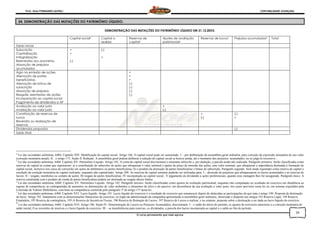 Prof. Onei FERNANDO SAVIOLI CONTABILIDADE AVANÇADA
O curso permanente que mais aprova
24
24. DEMONSTRAÇÃO DAS MUTAÇÕES DO PATRIMÔNIO LÍQUIDO.
DEMONSTRAÇÃO DAS MUTAÇÕES DO PATRIMÔNIO LÍQUIDO EM 31.12.20XX.
Capital social4 Capital a
realizar
Reservas de
capital5
Ajustes de avaliação
patrimonial6
Reservas de lucros7 Prejuízos acumulados8 Total
Saldo inicial
Subscrição
Capitalização
Integralização
Reembolso aos acionistas
Absorção de prejuízos
acumulados
+
+
(-)
(-)
+
Ágio na emissão de ações
Alienação de partes
beneficiárias
Alienação de bônus de
subscrição
Absorção de prejuízos
Resgate, reembolso de ações
Incorporação ao capital social
Pagamento de dividendos a AP
+
+
+
(-)
(-)
(-)
(-)
Avaliação ao valor justo
Avaliação ao valor justo
+
(-)
Constituição de reservas de
lucros
Reversão ou realização de
reservas
+
(-)
(-)
+
Dividendos propostos (-)
Saldo final
4
Lei das sociedades anônimas, 6404. Capítulo XIV. Modificação do capital social. Artigo 166. O capital social pode ser aumentado: I – por deliberação da assembléia geral ordinária, para correção da expressão monetária do seu valor
(correção monetária anual); II... e artigo 173. Seção II. Redução. A assembléia geral poderá deliberar a redução do capital social se houver perda, até o montante dos prejuízos acumulados, ou se julga-lo excessivo...
5
Lei das sociedades anônimas, 6404. Capítulo XV. Patrimônio Líquido. Artigo 182. A conta do capital social discriminará o montante subscrito e, por dedução, a parcela ainda não realizada. Parágrafo primeiro. Serão classificadas como
reservas de capital as contas que registrarem: a) a contribuição do subscritor de ações que ultrapassar o valor nominal e aparte do preço de emissão das ações, sem valor nominal, que ultrapassar a importância destinada á formação do
capital social, inclusive nos casos de conversão em ações de debêntures ou partes beneficiárias; b) o produto da alienação de partes beneficiárias e bônus de subscrição. Parágrafo segundo. Será ainda registrado como reserva de capital o
resultado da correção monetária do capital realizado, enquanto não capitalizado. Artigo 200. As reservas de capital somente poderão ser utilizadas para: I – absorção de prejuízos que ultrapassarem os lucros acumulados e as reservas de
lucros; II – resgate, reembolso ou compra de ações; III resgate de partes beneficiárias; IV incorporação ao capital social; V pagamento de dividendo a ações preferenciais, quando essa vantagem lhes for assegurada. Parágrafo único. A
reserva constituída com o produto da venda de partes beneficiárias poderá ser destinada ao resgate desses títulos.
6
Lei das sociedades anônimas, 6404. Capítulo XV. Patrimônio Líquido. Artigo 182. Parágrafo terceiro. Serão classificadas como ajustes de avaliação patrimonial, enquanto não computadas no resultado do exercício em obediência ao
regime de competência, as contrapartidas de aumentos ou diminuições de valor atribuídos a elementos do ativo e do passivo, em decorrência da sua avaliação a valor justo, nos casos previstos nesta lei ou, em normas expedidas pela
Comissão de Valores Mobiliários, com base na competência conferida pelo parágrafo 3º do artigo 177 desta lei..
7
Lei das sociedades anônimas, 6404. Capítulo XVI. Lucro líquido. Artigo 191. Lucro líquido do exercício é o resultado do exercício que remanescer depois de deduzidas as participações de que trata o artigo 190. Proposta de destinação
do lucro. Artigo 192. Juntamente com as demonstrações financeiras do exercício, os órgão da administração da companhia apresentarão à assembléia geral ordinária, observado o disposto nos artigos 193 Reserva Legal, 194 Reserva
Estatutária, 195 Reserva de contingência, 195-A Reserva de Incentivos Fiscais, 196 Reserva de Retenção de Lucros, 197 Reserva de Lucros a realizar, e no estatuto, proposta sobre a destinação a ser dada ao lucro líquido do exercício.
8
Lei das sociedades anônimas, 6404. Capítulo XVI. Artigo 186. Seção IV. Demonstração de Lucros ou Prejuízos Acumulados, discriminará: I – o saldo do início do período, os ajustes de exercícios anteriores e a correção monetária do
saldo inicial; II as reversões de reservas e o lucro líquido do exercício; III – as transferências para reservas, os dividendos, a parcela dos lucros incorporada ao capital e o saldo ao fim do período.
 