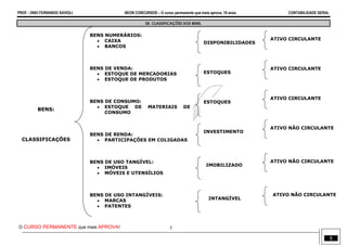 PROF.: ONEI FERNANDO SAVIOLI NEON CONCURSOS – O curso permanente que mais aprova, 18 anos. CONTABILIDADE GERAL
O CURSO PERMANENTE que mais APROVA! 5
5
05. CLASSIFICAÇÕES DOS BENS.
BENS NUMERÁRIOS:
 CAIXA
 BANCOS
BENS DE VENDA:
 ESTOQUE DE MERCADORIAS
 ESTOQUE DE PRODUTOS
BENS DE CONSUMO:
 ESTOQUE DE MATERIAIS DE
CONSUMO
BENS DE RENDA:
 PARTICIPAÇÕES EM COLIGADAS
BENS DE USO TANGÍVEL:
 IMÓVEIS
 MÓVEIS E UTENSÍLIOS
BENS DE USO INTANGÍVEIS:
 MARCAS
 PATENTES
DISPONIBILIDADES
ESTOQUES
INVESTIMENTO
IMOBILIZADO
INTANGÍVEL
ATIVO CIRCULANTE
ESTOQUES
ATIVO CIRCULANTE
ATIVO NÃO CIRCULANTE
ATIVO NÃO CIRCULANTE
ATIVO NÃO CIRCULANTE
BENS:
CLASSIFICAÇÕES
ATIVO CIRCULANTE
 
