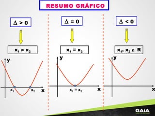 RESUMO GRÁFICO
∆ > 0
x1 ≠ x2
x1 x2
y
x
∆ = 0
x1 = x2
x1 = x2
x
y
∆ < 0
x1, x2 ∉ R
x
y
 