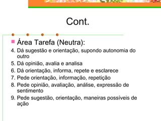 Cont.
 Área Tarefa (Neutra):
4. Dá sugestão e orientação, supondo autonomia do
outro
5. Dá opinião, avalia e analisa
6. Dá orientação, informa, repete e esclarece
7. Pede orientação, informação, repetição
8. Pede opinião, avaliação, análise, expressão de
sentimento
9. Pede sugestão, orientação, maneiras possíveis de
ação
 
