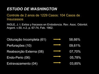ESTUDO DE WASHINGTON Controle de 2 anos de 1229 Casos: 104 Casos de Insucessos   INGLE, J. I. Exitos y fracasos en Endodoncia. Rev. Asoc. Odontol. Argent. v.50, n.2, p. 67-74, Feb. 1962. Obturação Incompleta (61)  58,66% Perfurações (10)  09,61% Reabsorção Externa (08)  07,70% Endo-Perio (06)  05,78% Extravazamento (04)  03,85% 