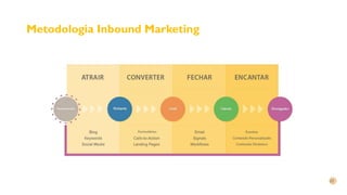 Metodologia Inbound Marketing
 