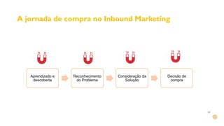 A jornada de compra no Inbound Marketing
Aprendizado e
descoberta
Reconhecimento
do Problema
Consideração da
Solução
Decisão de
compra
 