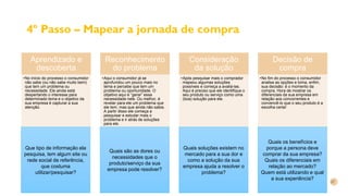 4º Passo – Mapear a jornada de compra
Aprendizado e
descoberta
•No início do processo o consumidor
não sabe (ou não sabe muito bem)
que tem um problema ou
necessidade. Ele ainda está
despertando o interesse para
determinado tema e o objetivo da
sua empresa é capturar a sua
atenção.
Reconhecimento
do problema
•Aqui o consumidor já se
aprofundou um pouco mais no
tema e percebe que tem um
problema ou oportunidade. O
objetivo aqui é “gerar” essa
necessidade nele. Ou melhor, é
revelar para ele um problema que
ele tem, mas que ainda não sabia.
A partir disso ele começa a
pesquisar e estudar mais o
problema e ir atrás de soluções
para ele.
Consideração
da solução
•Após pesquisar mais o comprador
mapeou algumas soluções
possíveis e começa a avaliá-las.
Aqui é preciso que ele identifique o
seu produto ou serviço como uma
(boa) solução para ele.
Decisão de
compra
•No fim do processo o consumidor
analisa as opções e toma, enfim,
sua decisão: é o momento da
compra. Hora de mostrar os
diferenciais da sua empresa em
relação aos concorrentes e
convencê-lo que o seu produto é a
escolha certa!
Que tipo de informação ela
pesquisa, tem algum site ou
rede social de referência,
que costuma
utilizar/pesquisar?
Quais são as dores ou
necessidades que o
produto/serviço da sua
empresa pode resolver?
Quais soluções existem no
mercado para a sua dor e
como a solução da sua
empresa ajuda a resolver o
problema?
Quais os benefícios e
porque a persona deve
comprar da sua empresa?
Quais os diferenciais em
relação ao mercado?
Quem está utilizando e qual
a sua experiência?
 
