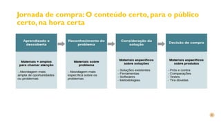 Jornada de compra: O conteúdo certo, para o público
certo, na hora certa
 