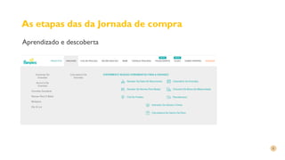 As etapas das da Jornada de compra
Aprendizado e descoberta
 