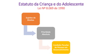 Estatuto da Criança e do Adolescente
Lei Nº 8.069 de 1990
Sujeitos de
Direitos
Prioridade
Absoluta
Condição Peculiar
de Pessoas em
Desenvolvimento
 