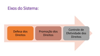 Eixos do Sistema:
Defesa dos
Direitos
Promoção dos
Direitos
Controle de
Efetividade dos
Direitos
 