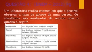 QUESTÃO 4: (ENEM – 2012) Pg
Um laboratório realiza exames em que é possível
observar a taxa de glicose de uma pessoa. Os
resultados são analisados de acordo com o
quadro a seguir.
 