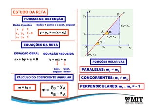 ESTUDO DA RETA 
Dados 2 pontos 
x y 1 
A A = 
x y 1 
Dados 1 ponto e o coef. angular 
y – yo = m(x – xo) 
EQUAÇÕES DA RETA 
EQUAÇÃO GERAL 
ax + by + c = 0 
EQUAÇÃO REDUZIDA 
y = mx + n 
Coef. 
angular 
Coef. 
linear 
FORMAS DE OBTENÇÃO 
0 
x y 1 
B B 
CÁLCULO DO COEFICIENTE ANGULAR 
B 
x 
y 
yB 
yA 
O 
A 
xB xA 
a 
(0, n) 
a 
yB– yA 
xB– xA 
r 
- 
y y 
B A 
x x 
B A 
m 
- 
= m = tg a 
POSIÇÕES RELATIVAS 
PARALELAS: mr = ms 
CONCORRENTES: mr 
≠ ms 
PERPENDICULARES: mr . ms = – 1 
 