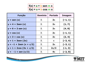 f(x) = a + b sen m x 
f(x) = a + b cos m x 
Função Domínio Período 
Imagem 
y = sen (x) ℝ 2p 
[–1, 1] 
y = 4 + 3sen (x) ℝ 2p 
[1, 7] 
y = 6 + 2 sen (x) ℝ 2p 
[4, 8] 
y = cos (x) ℝ 2p 
[–1, 1] 
y = 3 + cos (x) ℝ 2p 
[2, 4] 
y = 1 + 3sen (2x) ℝ p [–2, 4] 
y = –1 + 2sen (x + p/2) ℝ 2p [–3, 1] 
y = 1 + 2cos (3x + p/2) ℝ 2p/3 [-1, 3] 
y = - 1 + sen (x/2) ℝ 4p [–2, 0] 
 