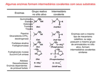 Algumas enzimas formam intermediários covalentes com seus substratos 
Quimotripsina 
Elastase 
Esterases 
Trombina 
Tripsina 
Papaína 
Gliceraldeído-3-PO4 
desidrogenase 
Fosfatase alcalina 
Fosfoglicomutase 
Fosfoglicerato mutase 
Succinil-CoA sintase 
Aldolase 
Descarboxilases 
Enzimas dependentes 
de piridoxal fosfato 
Grupo reativo 
no sítio ativo 
Intermediário 
Enzimas covalente 
Enzimas com o mesmo 
tipo de mecanismo 
catalítico, ou seja, 
possuem o mesmo grupo 
de aminoácidos no sítio 
ativo, formam 
intermediários covalentes 
similares 
 