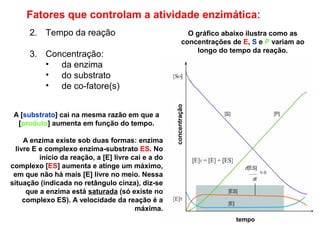 Fatores que controlam a atividade enzimática: 
2. Tempo da reação 
3. Concentração: 
• da enzima 
• do substrato 
• de co-fatore(s) 
tempo 
concentração 
A [substrato] cai na mesma razão em que a 
[produto] aumenta em função do tempo. 
A enzima existe sob duas formas: enzima 
livre E e complexo enzima-substrato ES. No 
início da reação, a [E] livre cai e a do 
complexo [ES] aumenta e atinge um máximo, 
em que não há mais [E] livre no meio. Nessa 
situação (indicada no retângulo cinza), diz-se 
que a enzima está saturada (só existe no 
complexo ES). A velocidade da reação é a 
máxima. 
O gráfico abaixo ilustra como as 
concentrações de E, S e P variam ao 
longo do tempo da reação. 
 