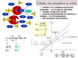 E 
E P 
S 
S 
I I 
I 
I 
I 
S Inibição não competitiva ou mista 
• inibidor não é análogo estutural do 
substrato - não se liga ao sítio ativo 
• inibidor se liga à E e ao ES 
• aumento da [substrato] não diminue a 
inibição - não há competição 
• Km aumenta e Vmax diminuí 
S 
S 
S 
I I 
S 
S 
I 
S 
 