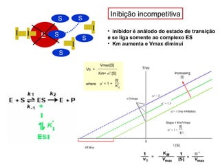 Inibição incompetitiva 
I S 
I 
S 
I 
S 
S 
• inibidor é análodo do estado de transição 
e se liga somente ao complexo ES 
• Km aumenta e Vmax diminuí 
I E 
SS 
 