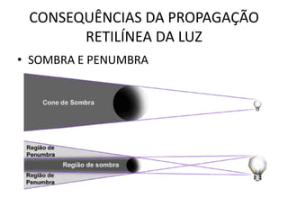 CONSEQUÊNCIAS DA PROPAGAÇÃO
RETILÍNEA DA LUZ
• SOMBRA E PENUMBRA

 