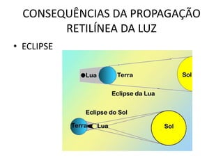 CONSEQUÊNCIAS DA PROPAGAÇÃO
RETILÍNEA DA LUZ
• ECLIPSE

 
