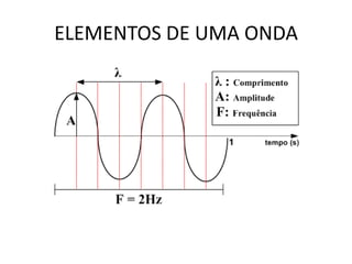 ELEMENTOS DE UMA ONDA

 