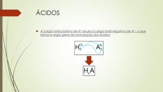 ÁCIDOS
 A carga total positiva de H+ anula a carga total negativa de A-x, o que
forma a regra geral de formulação dos ácidos:
 