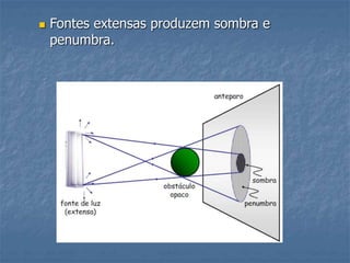  Fontes extensas produzem sombra e
penumbra.
 
