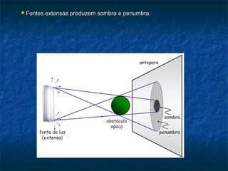 Fontes extensas produzem sombra e penumbra.Fontes extensas produzem sombra e penumbra.
 