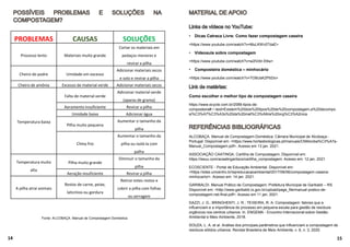 PROBLEMAS CAUSAS SOLUÇÕES
Processo lento Materiais muito grande
Cortar os materiais em
pedaços menores e
revirar a pilha
Cheiro de podre Umidade em excesso
Adicionar materiais secos
e solo e revirar a pilha
Cheiro de amônia Excesso de material verde Adicionar materiais secos
Temperatura baixa
Falta de material verde
Adicionar material verde
(aparas de grama)
Aeramento insuficiente Revirar a pilha
Umidade baixa Adicionar água
Pilha muito pequena
Aumentar o tamanho da
pilha
Clima frio
Aumentar o tamanho da
pilha ou isolá-la com
palha
Temperatura muito
alta
Pilha muito grande
Diminuir o tamanho da
pilha
Aeração insuficiente Revirar a pilha
A pilha atrai animais
Restos de carne, peixe,
laticínios ou gordura
Retirar estes restos e
cobrir a pilha com folhas
ou serragem
15
• Dicas Catraca Livre: Como fazer compostagem caseira
<https://www.youtube.com/watch?v=MuLKWv0TdaE>
• Videoaula sobre compostagem
<https://www.youtube.com/watch?v=w2lVdIr-E6w>
• Composteira doméstica – minhocário
<https://www.youtube.com/watch?v=TO6UsKZPbDo>
Como escolher o melhor tipo de compostagem caseira
https://www.ecycle.com.br/2089-tipos-de-
composteira#:~:text=Existem%20dois%20tipos%20de%20compostagem,a%20decompo
si%C3%A7%C3%A3o%20da%20mat%C3%A9ria%20org%C3%A2nica
ALCOBAÇA. Manual de Compostagem Doméstica. Câmara Municipal de Alcobaça -
Portugal. Disponível em: <https://www.hortasbiologicas.pt/manuais/CMAlcoba%C3%A7a-
Manual_Compostagem.pdf>. Acesso em 13 jan. 2021.
ASSOCIAÇÃO CAATINGA. Cartilha de Compostagem. Disponível em:
https://issuu.com/acaatinga/docs/cartilha_compostagem. Acesso em: 12 jan. 2021.
ECOSCIENTE - Portal de Educação Ambiental. Disponível em:
<https://sites.unicentro.br/wp/educacaoambiental/2017/06/06/compostagem-caseira-
minhocario/>. Acesso em: 14 jan. 2021.
GARIBALDI. Manual Prático de Compostagem. Prefeitura Municipal de Garibaldi – RS.
Disponível em: <http://www.garibaldi.rs.gov.br/upload/page_file/manual-pratico-de-
compostagem-net-final.pdf>. Acesso em 11 jan. 2021.
DAZZI, J. G.; BRINGHENTI, J. R.; TEIXEIRA, R. A. Compostagem: fatores que a
influenciam e a importância do processo em pequena escala para gestão de resíduos
orgânicos nos centros urbanos. In. ENGEMA - Encontro Internacional sobre Gestão
Ambiental e Meio Ambiente, 2018.
SOUZA, L. A. et al. Análise dos principais parâmetros que influenciam a compostagem de
resíduos sólidos urbanos. Revista Brasileira de Meio Ambiente, v. 8, n. 3, 2020.
14
Fonte: ALCOBAÇA. Manual de Compostagem Doméstica.
 