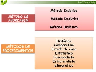 Profª Tereza Kelly
MÉTODOS DE
PROCEDIMENTOS
Histórico
Comparativo
Estudo de caso
Estatístico
Funcionalista
Estruturalista
Etnográfico
Método Indutivo
Método Dedutivo
Método Dialético
MÉTODO DE
ABORDAGEM
 
