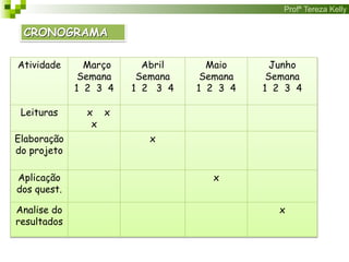 Profª Tereza Kelly
Atividade Março
Semana
1 2 3 4
Abril
Semana
1 2 3 4
Maio
Semana
1 2 3 4
Junho
Semana
1 2 3 4
Leituras x x
x
Elaboração
do projeto
x
Aplicação
dos quest.
x
Analise do
resultados
x
CRONOGRAMA
 