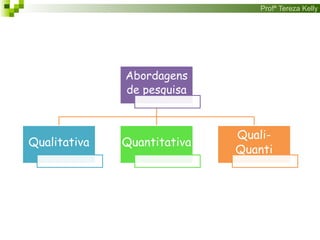 Profª Tereza Kelly
Abordagens
de pesquisa
Qualitativa Quantitativa
Quali-
Quanti
 