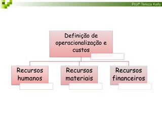 Profª Tereza Kelly
Definição de
operacionalização e
custos
Recursos
humanos
Recursos
materiais
Recursos
financeiros
 