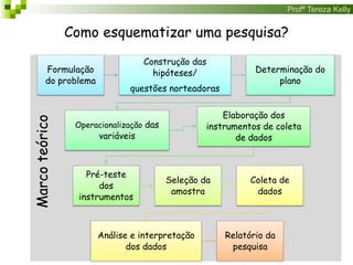 Profª Tereza Kelly
Como esquematizar uma pesquisa?
Formulação
do problema
Construção das
hipóteses/
questões norteadoras
Determinação do
plano
Operacionalização das
variáveis
Elaboração dos
instrumentos de coleta
de dados
Pré-teste
dos
instrumentos
Seleção da
amostra
Coleta de
dados
Análise e interpretação
dos dados
Relatório da
pesquisa
Marcoteórico
 