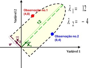 Variável 1 Variável 2 Observação no.1 (4,8) Observação no.2  (8,4) 12 4 x 1 x 2 