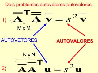 Dois problemas autovetores-autovalores: M x M N x N 1) 2) AUTOVETORES AUTOVALORES 